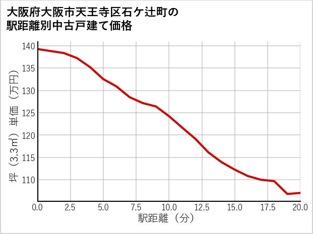 大阪府大阪市天王寺区石ケ辻町の徒歩距離別の中古戸建て坪単価