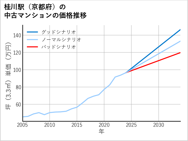 桂川駅（京都府）の中古マンション価格推移