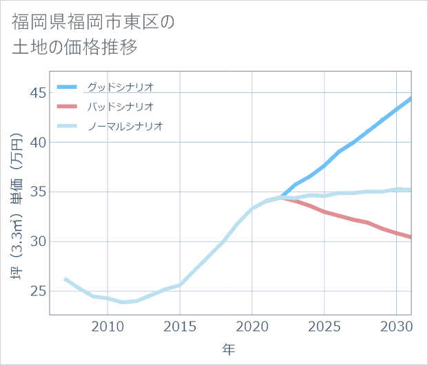 福岡県福岡市東区の土地価格推移