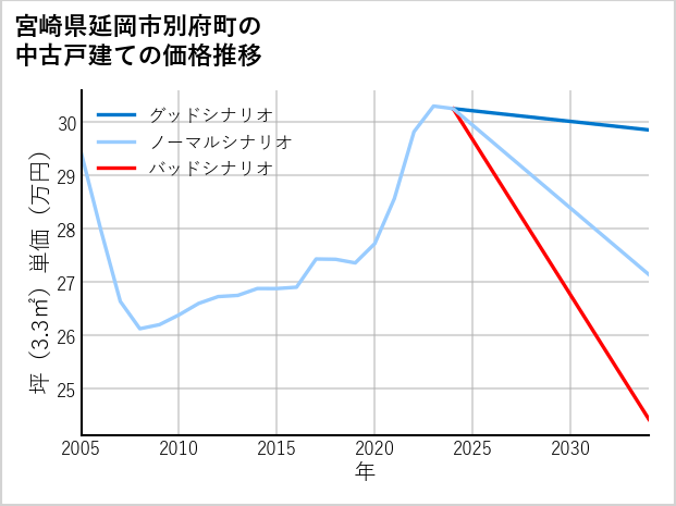 宮崎県延岡市別府町の中古戸建て価格推移