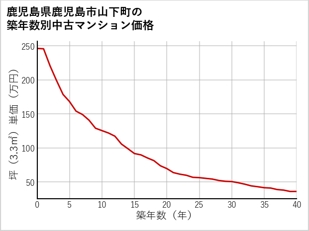 鹿児島県鹿児島市山下町の築年数別の中古マンション坪単価