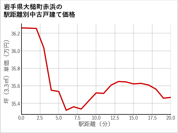 岩手県大槌町赤浜の徒歩距離別の中古戸建て坪単価