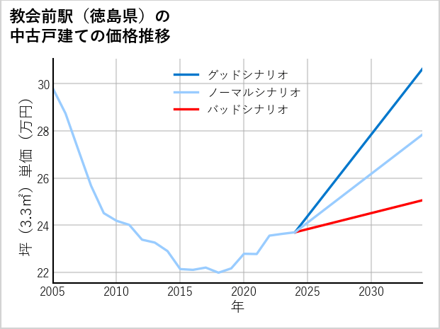 教会前駅（徳島県）の中古戸建て価格推移