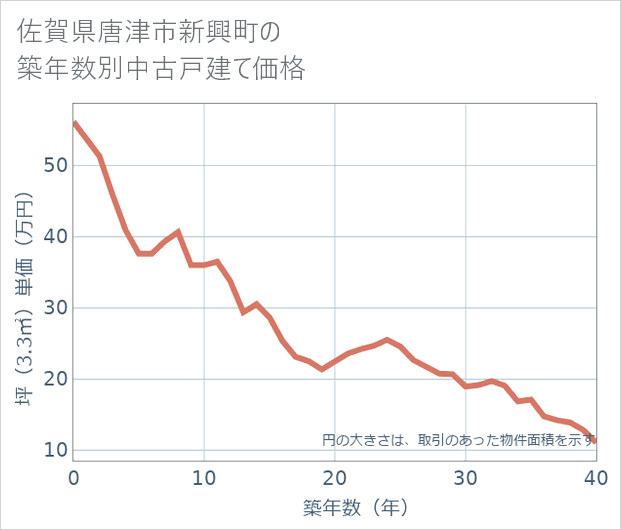 佐賀県唐津市新興町の築年数別の中古戸建て坪単価