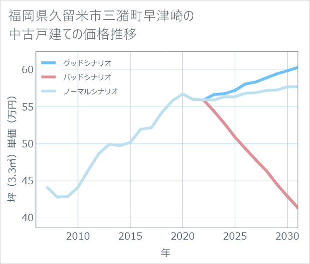 福岡県久留米市三潴町早津崎の中古戸建て価格推移