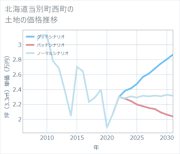 北海道当別町西町の土地価格推移