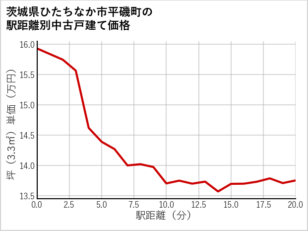 茨城県ひたちなか市平磯町の徒歩距離別の中古戸建て坪単価