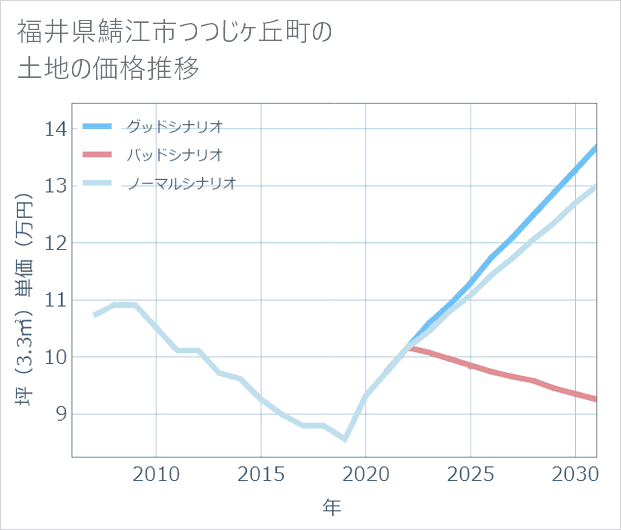 福井県鯖江市つつじケ丘町の土地価格推移