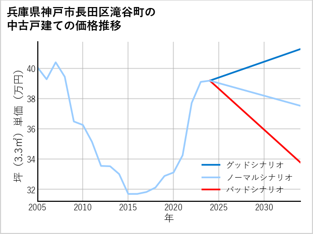 兵庫県神戸市長田区滝谷町の中古戸建て価格推移