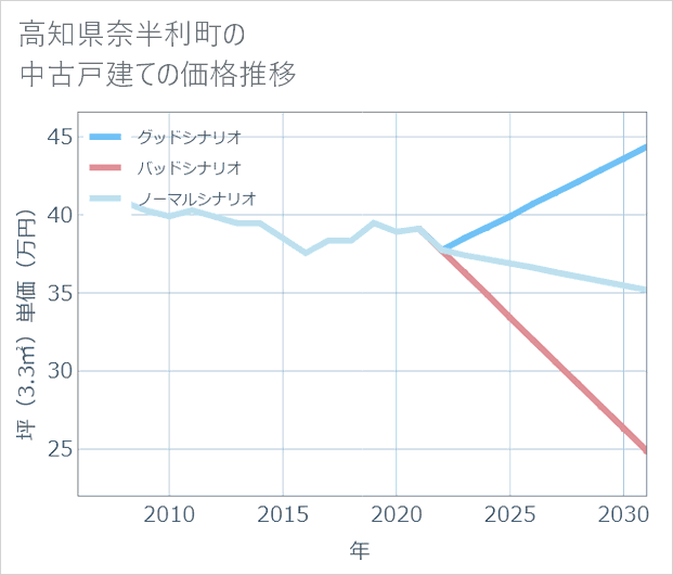 高知県奈半利町の中古戸建て価格推移