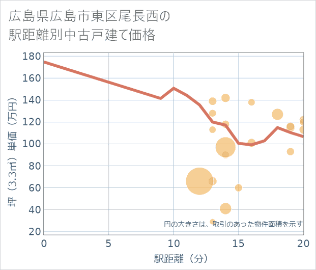 広島県広島市東区尾長西の徒歩距離別の中古戸建て坪単価