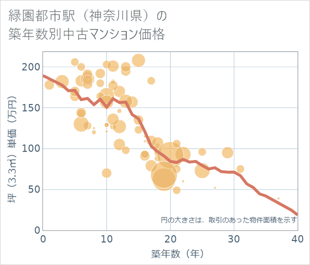 緑園都市駅(神奈川県)の築年数別の中古マンション坪単価