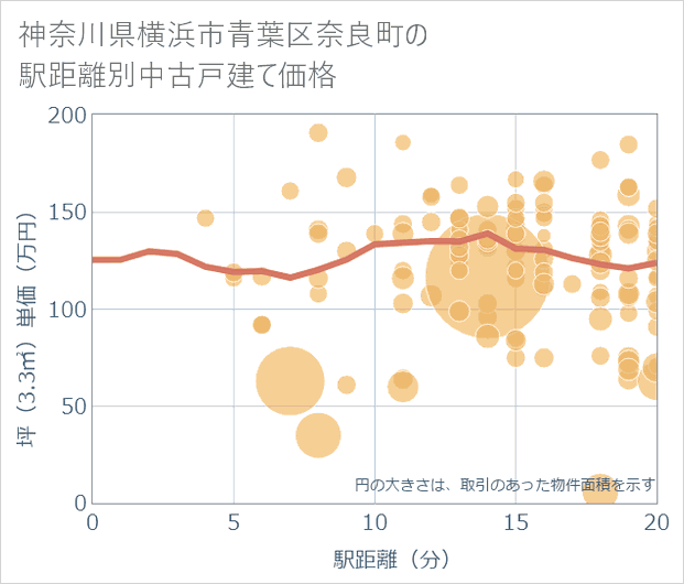 神奈川県横浜市青葉区奈良町の徒歩距離別の中古戸建て坪単価