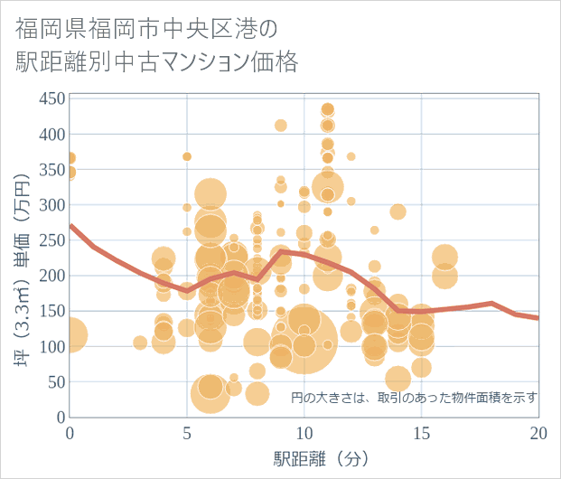 福岡県福岡市中央区港の徒歩距離別の中古マンション坪単価