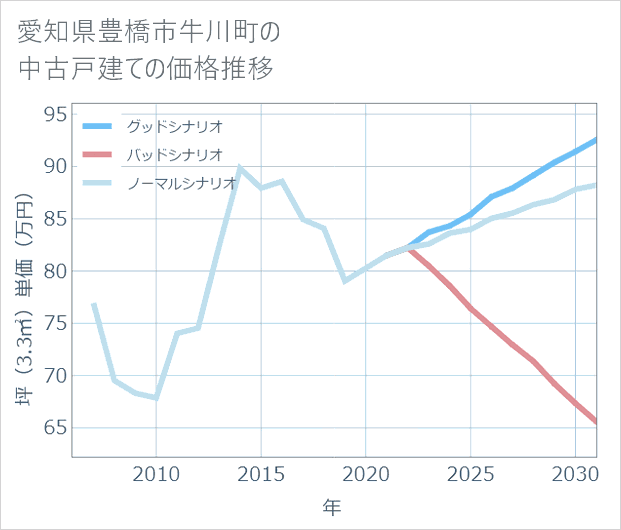 愛知県豊橋市牛川町の中古戸建て価格推移