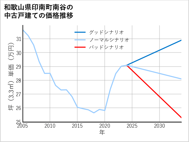 和歌山県印南町南谷の中古戸建て価格推移