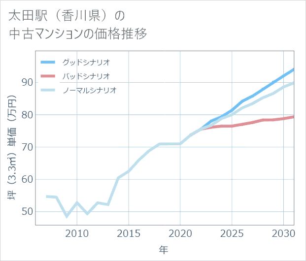 太田駅(香川県)の中古マンション価格推移