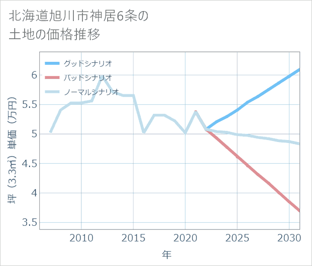北海道旭川市神居6条の土地価格推移
