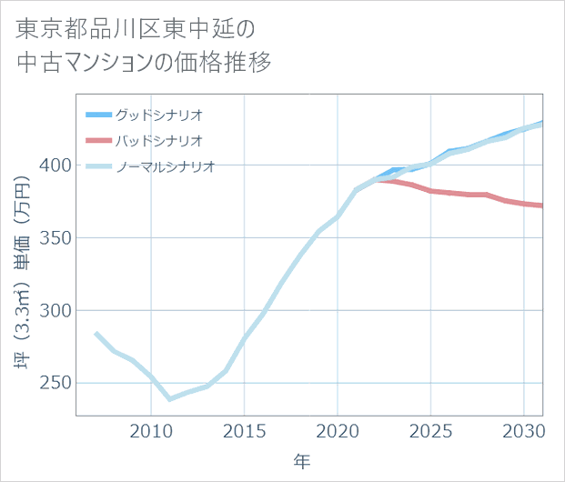 東京都品川区東中延の中古マンション価格推移