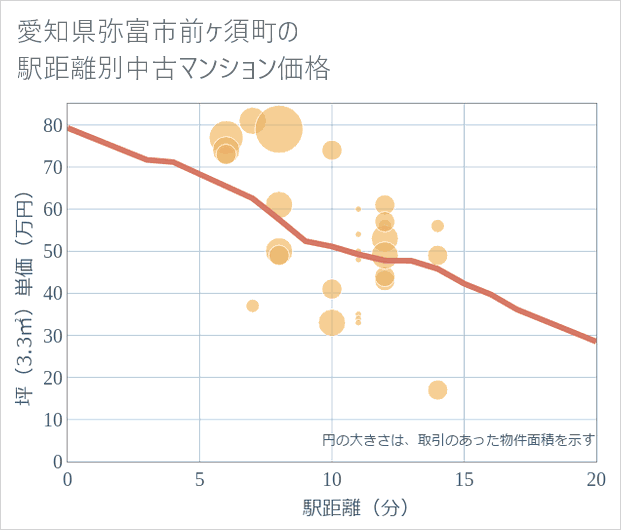 愛知県弥富市前ケ須町の徒歩距離別の中古マンション坪単価