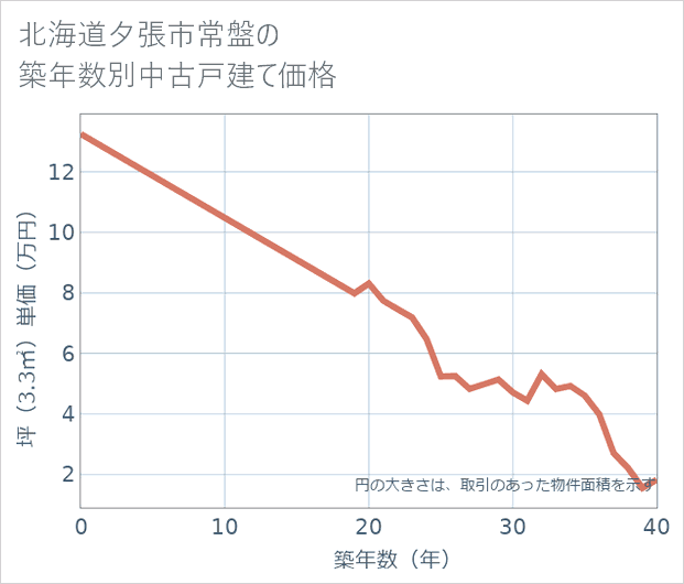 北海道夕張市常盤の築年数別の中古戸建て坪単価