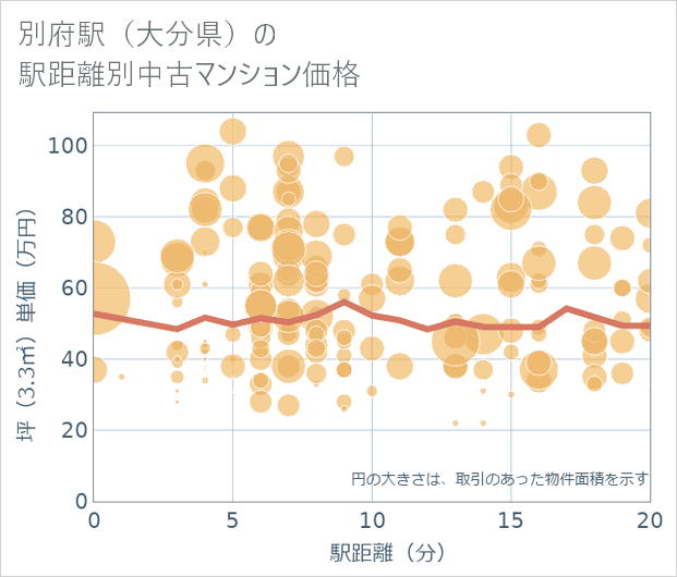 別府駅(大分県)の徒歩距離別の中古マンション坪単価