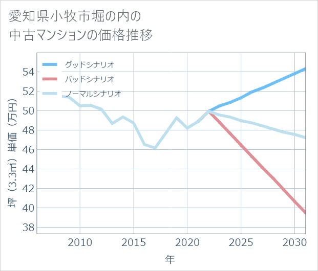 愛知県小牧市堀の内の中古マンション価格推移