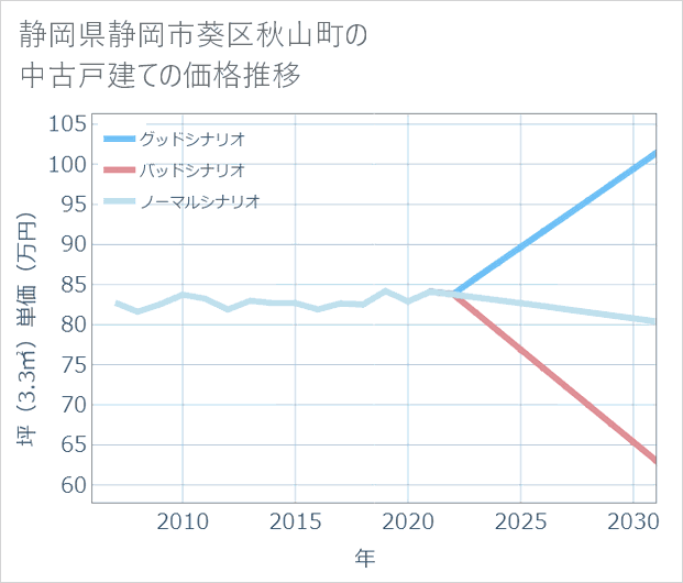 静岡県静岡市葵区秋山町の中古戸建て価格推移