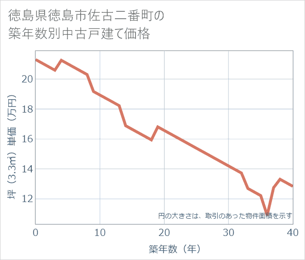 徳島県徳島市佐古二番町の築年数別の中古戸建て坪単価