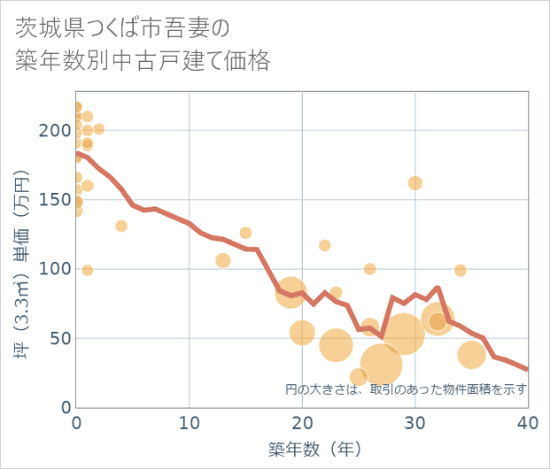 茨城県つくば市吾妻の築年数別の中古戸建て坪単価