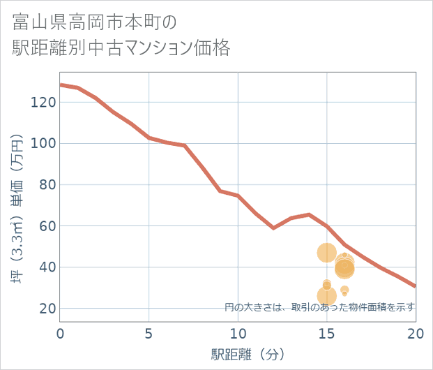富山県高岡市本町の徒歩距離別の中古マンション坪単価