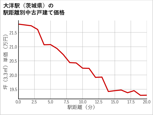 大洋駅（茨城県）の徒歩距離別の中古戸建て坪単価