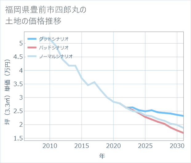 福岡県豊前市四郎丸の土地価格推移