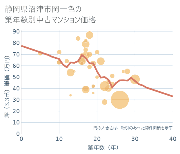静岡県沼津市岡一色の築年数別の中古マンション坪単価