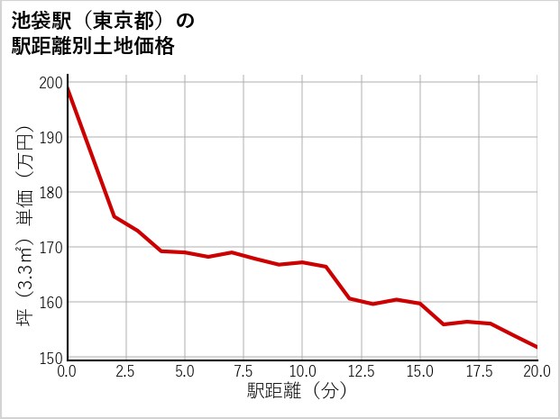 池袋駅（東京都）の徒歩距離別の土地坪単価