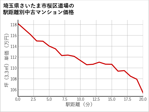 埼玉県さいたま市桜区道場の徒歩距離別の中古マンション坪単価