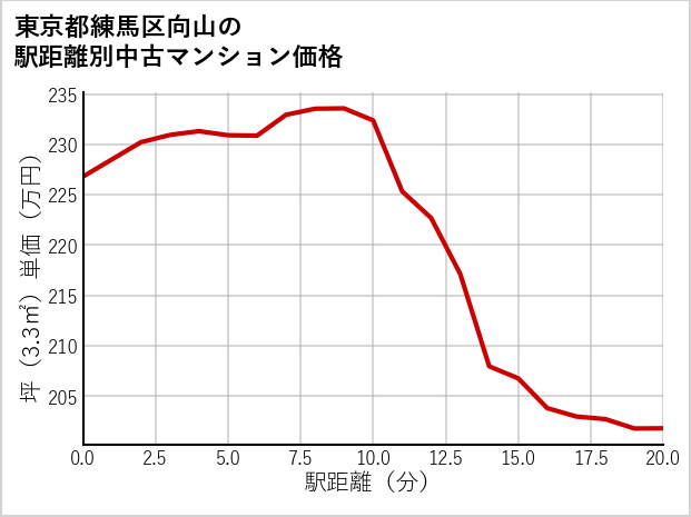 東京都練馬区向山の徒歩距離別の中古マンション坪単価