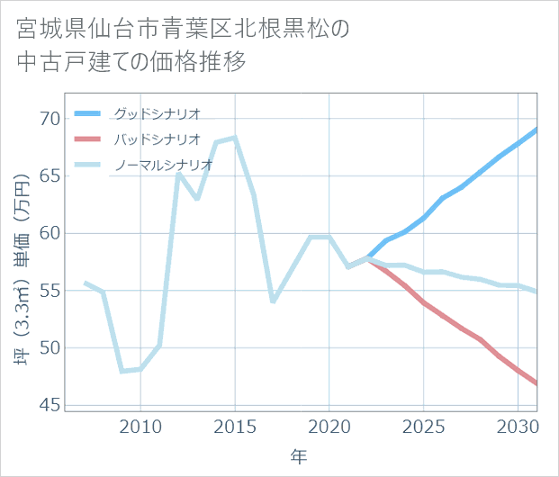 宮城県仙台市青葉区北根黒松の中古戸建て価格推移