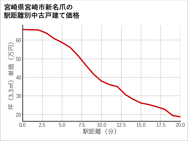 宮崎県宮崎市新名爪の徒歩距離別の中古戸建て坪単価