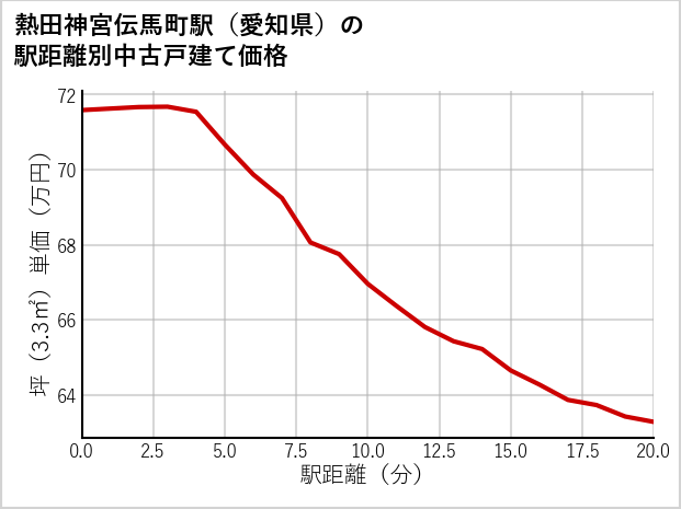 熱田神宮伝馬町駅（愛知県）の徒歩距離別の中古戸建て坪単価