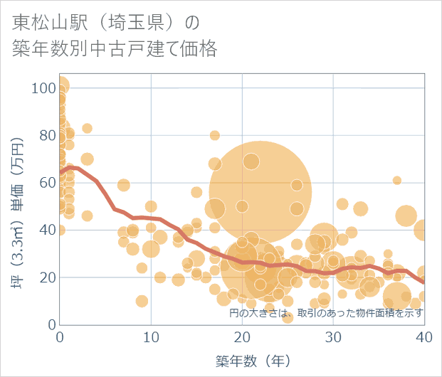 東松山駅(埼玉県)の築年数別の中古戸建て坪単価