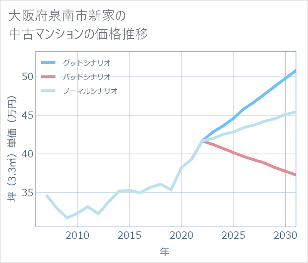 大阪府泉南市新家の中古マンション価格推移
