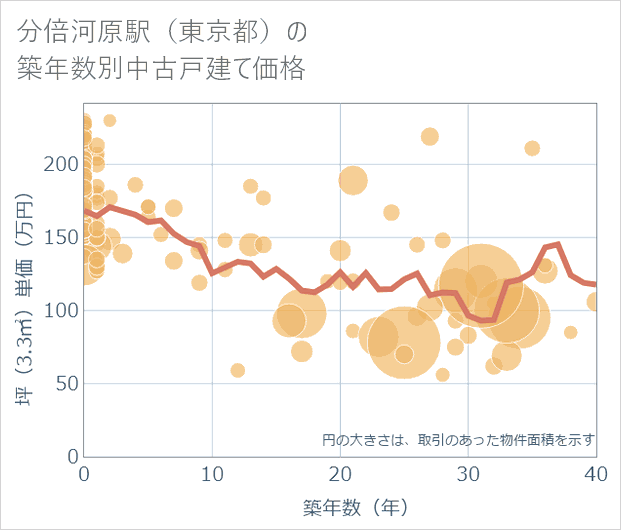 分倍河原駅(東京都)の築年数別の中古戸建て坪単価