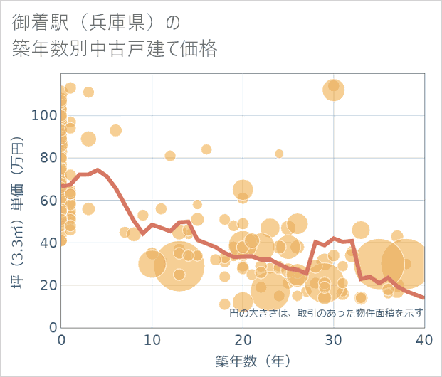 御着駅(兵庫県)の築年数別の中古戸建て坪単価