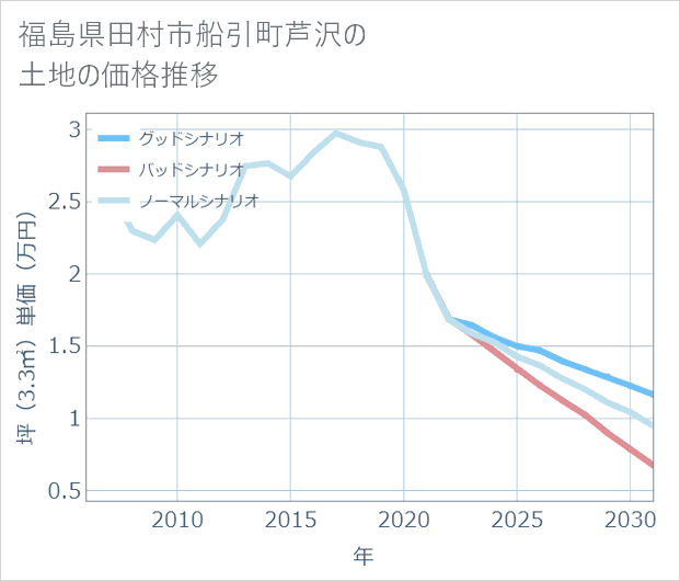 福島県田村市船引町芦沢の土地価格推移
