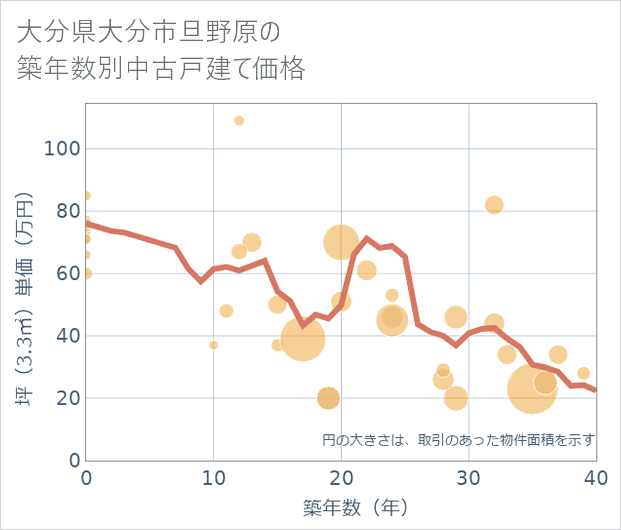 大分県大分市旦野原の築年数別の中古戸建て坪単価
