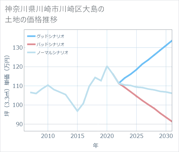神奈川県川崎市川崎区大島の土地価格推移