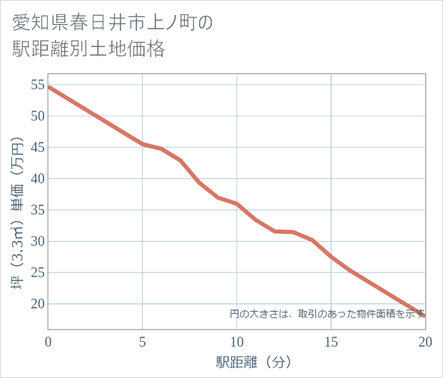 愛知県春日井市上ノ町の徒歩距離別の土地坪単価