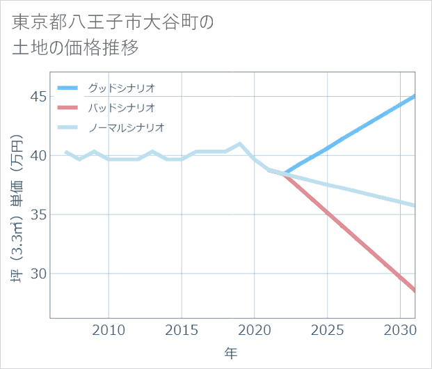 東京都八王子市大谷町の土地価格推移