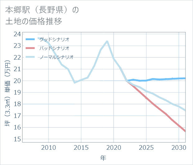 本郷駅(長野県)の土地価格推移